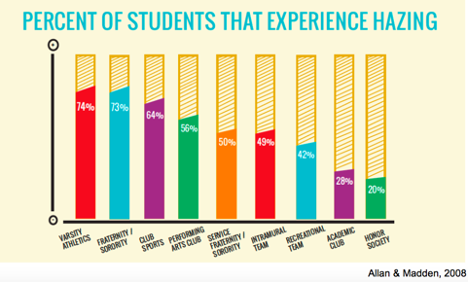 Percentage of students that experience hazing