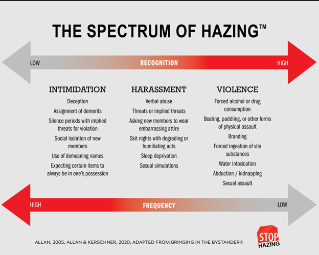 Spectrum of Hazing - StopHazing.org